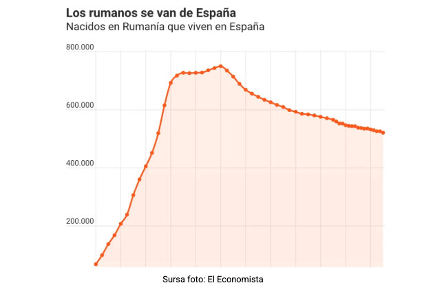 Costul vieții gonește românii din Spania: Un exod fără precedent dintr-o economie care, oficial, „duduie”