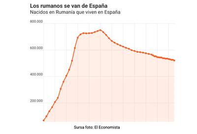 Costul vieții gonește românii din Spania: Un exod fără precedent dintr-o economie care, oficial, „duduie”