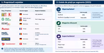 Harta giganților din retailul alimentar: cum împart piața din România marile grupuri