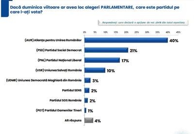 AUR are 40% în sondajul PSD făcut de IRES
