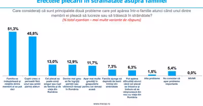 Peste jumătate dintre români sunt conectați la diaspora: ce îi aduce acasă