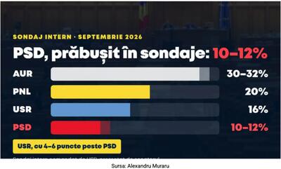 PSD s-a prăbușit? Partidul foștilor bolșevici ar fi ajuns la 10-12%!