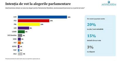 SONDAJ AUR se detașează la 36%, în timp ce 88% dintre români critică direcția țării