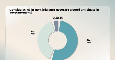 Majoritatea românilor vor alegeri anticipate. Cum ar arăta votul dacă scrutinul ar avea loc duminică