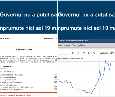 Ce se întâmplă?/Băncile din Ro au refuzat de 6 ori să împrumute Guvernul în luna martie!