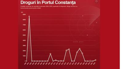 Portul Constanța: zero capturi de droguri în 16 din 26 de ani