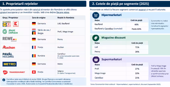 Cine stă în spatele marilor lanțuri de magazine din România